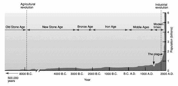 Population graph
